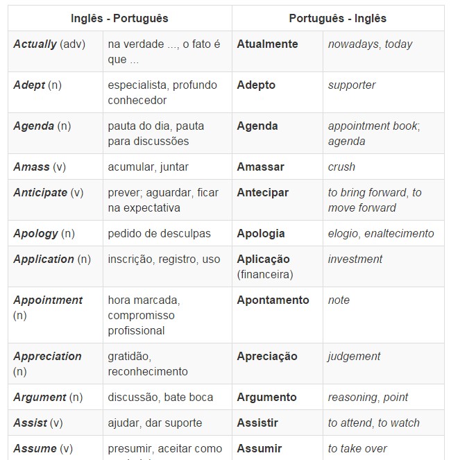 False cognates - False friends between Portuguese and English